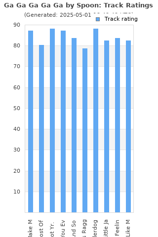 Track ratings