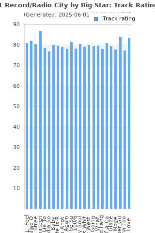 Track ratings