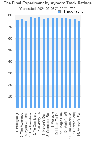 Track ratings