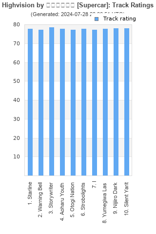 Track ratings