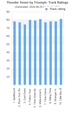 Track ratings