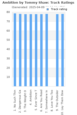 Track ratings