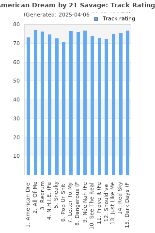 Track ratings