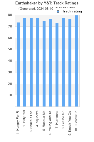 Track ratings