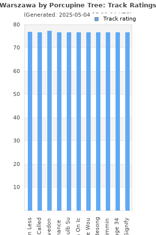 Track ratings