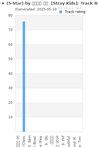Track ratings