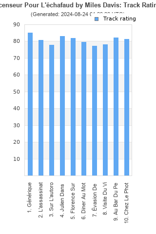 Track ratings