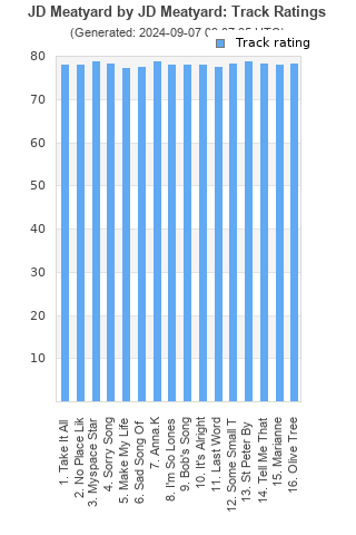 Track ratings