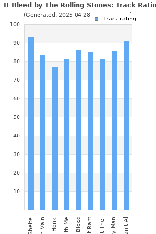 Track ratings