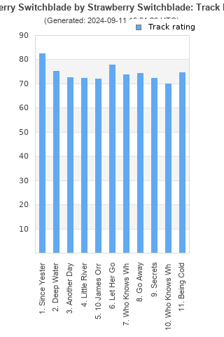 Track ratings