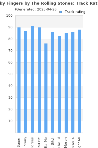 Track ratings