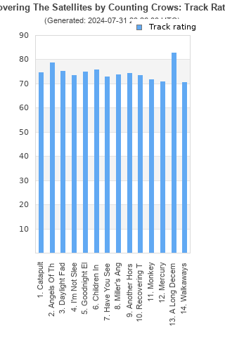 Track ratings