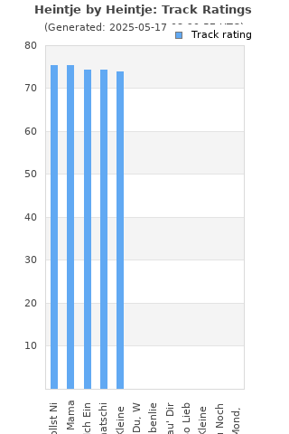 Track ratings