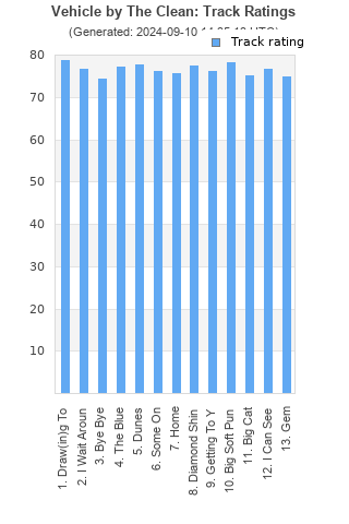 Track ratings