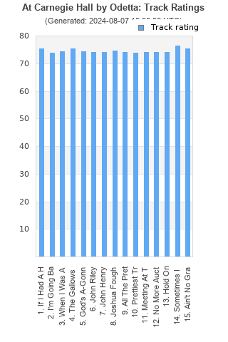 Track ratings