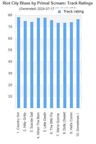 Track ratings