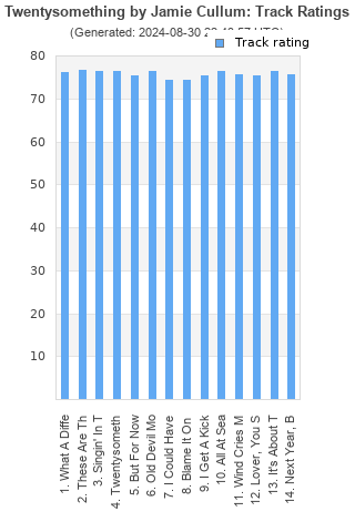 Track ratings