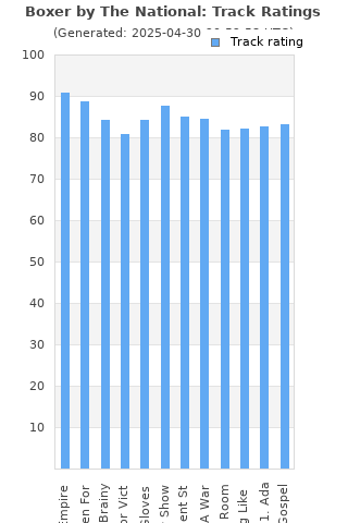 Track ratings
