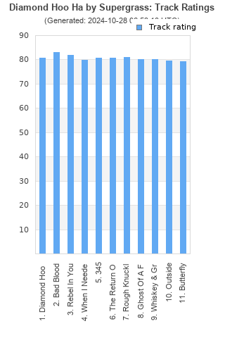 Track ratings