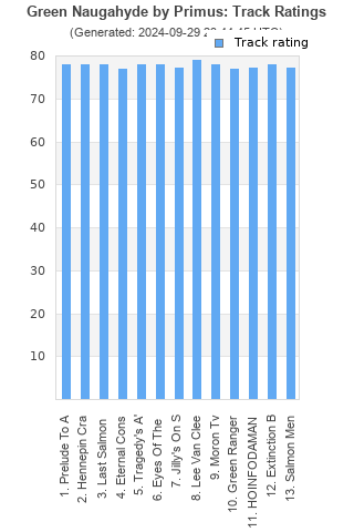 Track ratings