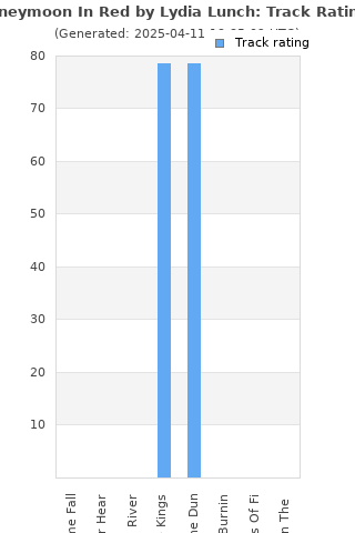 Track ratings