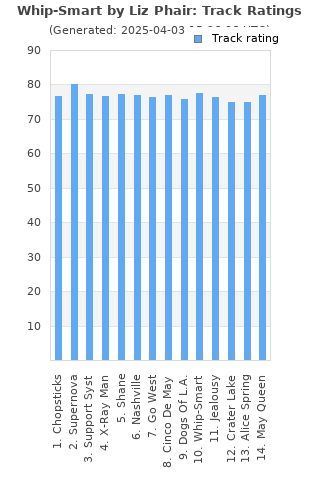 Track ratings