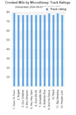 Track ratings