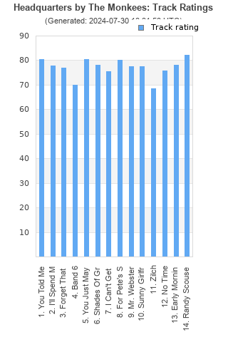 Track ratings