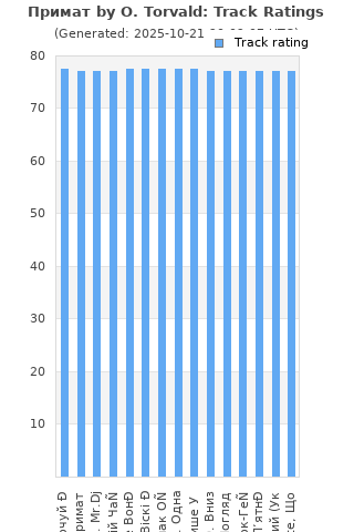 Track ratings