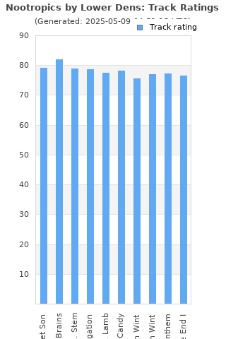 Track ratings