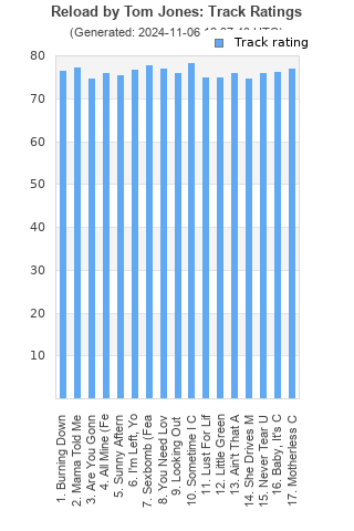 Track ratings