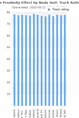 Track ratings