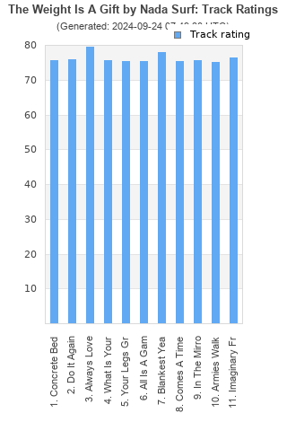 Track ratings