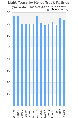 Track ratings