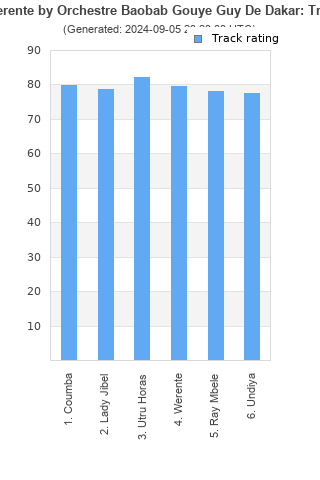 Track ratings