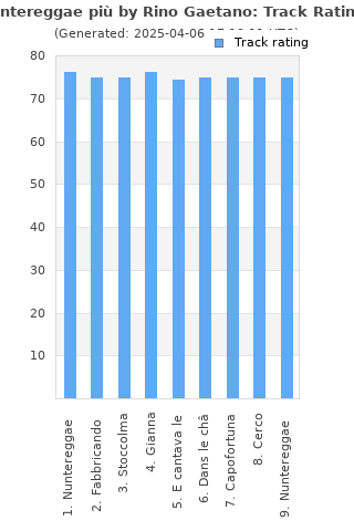 Track ratings