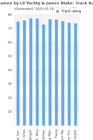 Track ratings