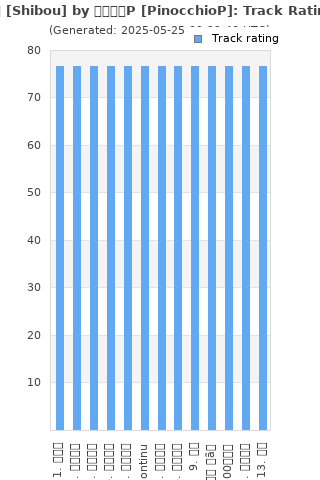 Track ratings