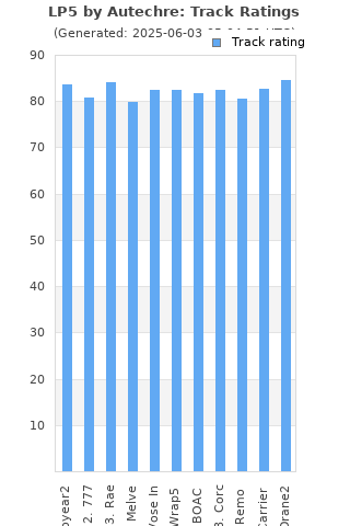 Track ratings