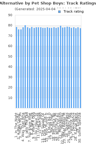 Track ratings