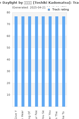 Track ratings