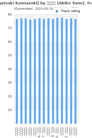 Track ratings