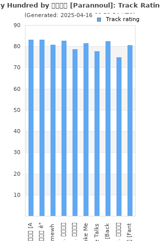 Track ratings