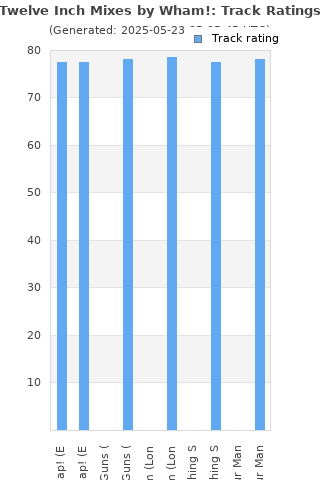 Track ratings