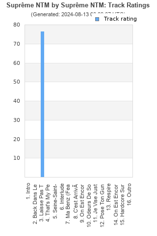 Track ratings