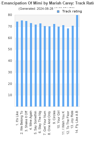 Track ratings