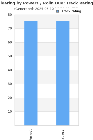 Track ratings