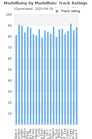 Track ratings