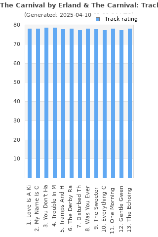 Track ratings