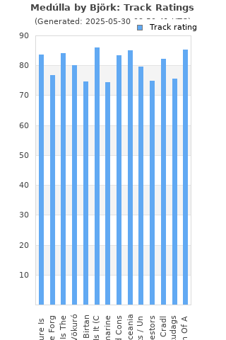 Track ratings